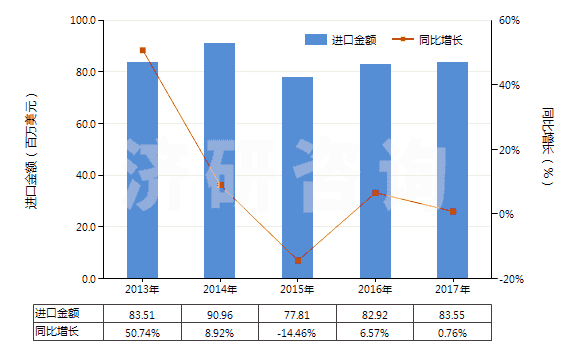 2013-2017年中國塑料制家具、車廂及類似品的附件(HS39263000)進口總額及增速統(tǒng)計